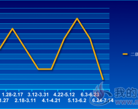  二级焦（临沂）价格走势20191.6~7.14