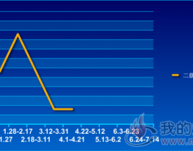  二级焦（日照）价格走势2019.1.6~7.14