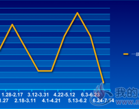  一级焦(济南)价格走势20191.6~7.14
