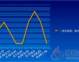  二级焦(淄博、潍坊、滨州)价格走势2019.1.6~7.14