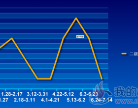  二级焦（济宁）价格走势2.19.1.6~7.14
