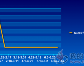  Q4700大卡混煤价格走势2019.1.6~7.14