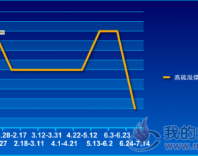  高硫混煤（Q5000）价格走势2019.1.6~7.14