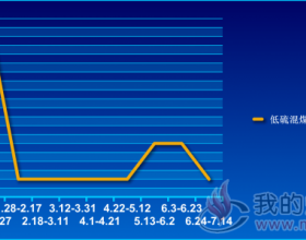  低硫混煤价格走势2019.1.6~7.14