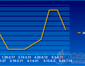  高硫煤价格走势2019.1.6~7.14