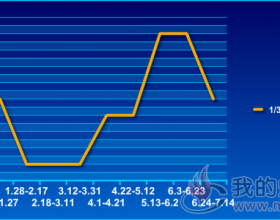  1/3焦精煤价格走势2019.1.6~7.14