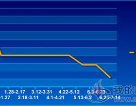  肥精煤价格走势2019.1.6~7.14