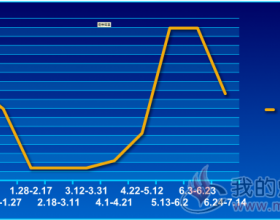  山东气精煤价格走势2019.1.6~7.14