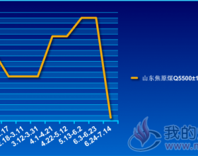  山东焦原煤（Q5500±100大卡）价格走势2019.1.6~7.14