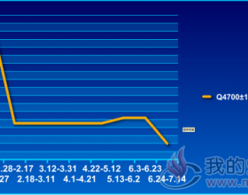  山东动力煤Q4700±100大卡加权平均价格走势2019.1.6~7.14