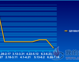  山东动力煤Q5100±100加权平均价格走势2019.1.6~7.14