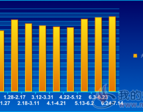  六大电力集团电厂日均库存走势2019.1.6~7.14