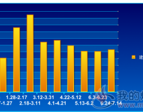  建筑钢材库存量走势2019.1.6~7.14