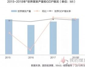 世界煤炭：生产和消费