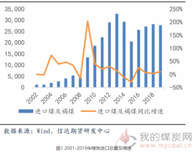  煤炭进口政策难言趋紧 明年进口增速依然较快