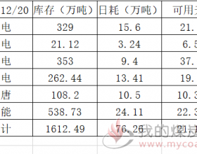 沿海六大电厂库存动态