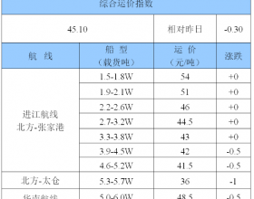 20日市场船多货少 沿