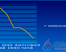 1/3焦精煤价格走势201