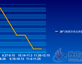 2#气精煤价格走势2019