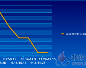 高硫煤价格走势2019.7