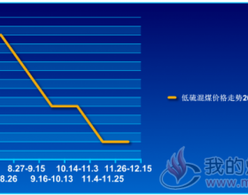 低硫混煤价格走势2019