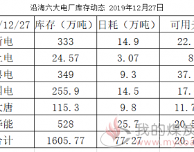 沿海六大电厂库存动态