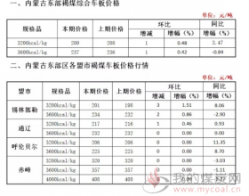 内蒙古东部褐煤价格指