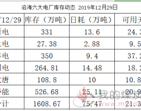 沿海六大电厂库存动态