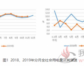 2019年1-11月份电力工