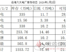 沿海六大电厂库存动态