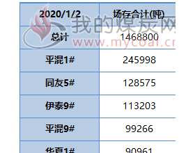  国投京唐港煤炭场存统计2020年1月2日