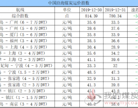 “船煤”信息汇总2019