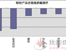 12月23日至29日钢材价