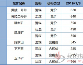 黄陵、铜川地区煤矿煤