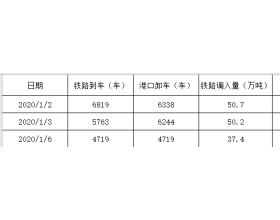 库存又降了！秦皇岛港