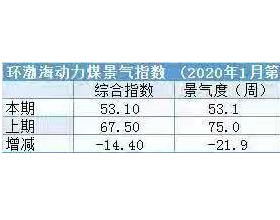  环渤海动力煤景气指数（2020年1月第1期）