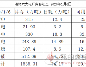 沿海六大电厂库存动态