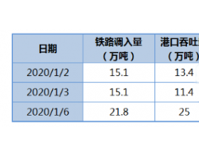 国投曹妃甸港生产动态