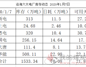 沿海六大电厂库存动态