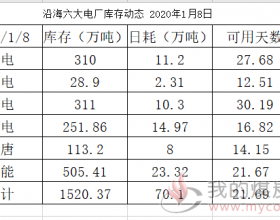 沿海六大电厂库存动态