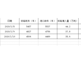 秦皇岛港生产动态及船