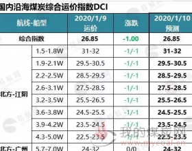 煤炭需求寥寥 市场持