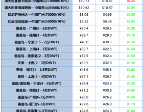 国际国内主流航线海运