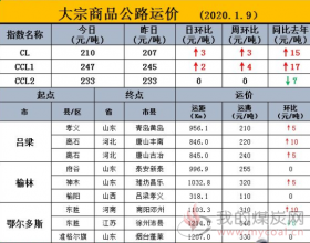 9日焦炭第四轮提涨范