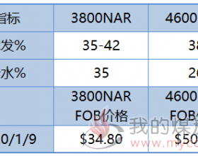 印尼煤每日价格更新 2