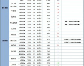 中国煤炭港口价格统计