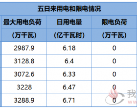 湖北省电力主网运行情