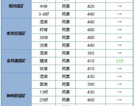 榆林市榆阳地区煤矿煤