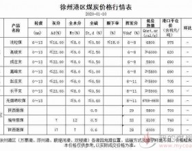 徐州港区煤炭价格行情