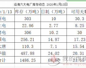 沿海六大电厂库存动态